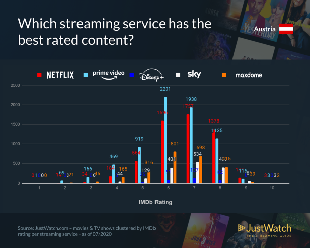 Streaming-Dschungel: Wo gibt es die besten Filme und Serien?