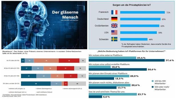 Eine Infografik zum Thema Datenschutz und die Nutzung von IoT-Plattformen in Unternehmen.